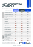 Comparative Table – ERP, Journal Entries, Trial Balance: AFA Anti-Corruption Controls