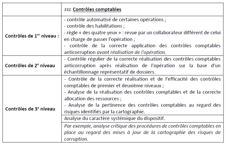 Tableau des 3 niveaux de contrôles comptables anticorruption selon recommandations AFA