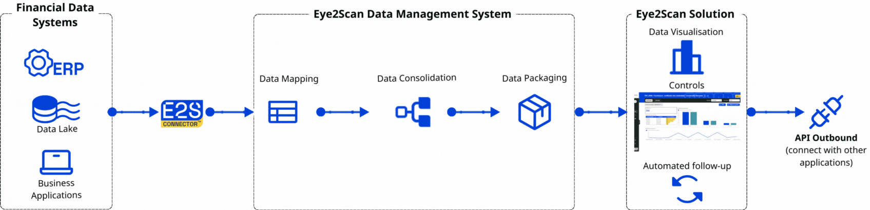 Data Flow Eye2scan Solution