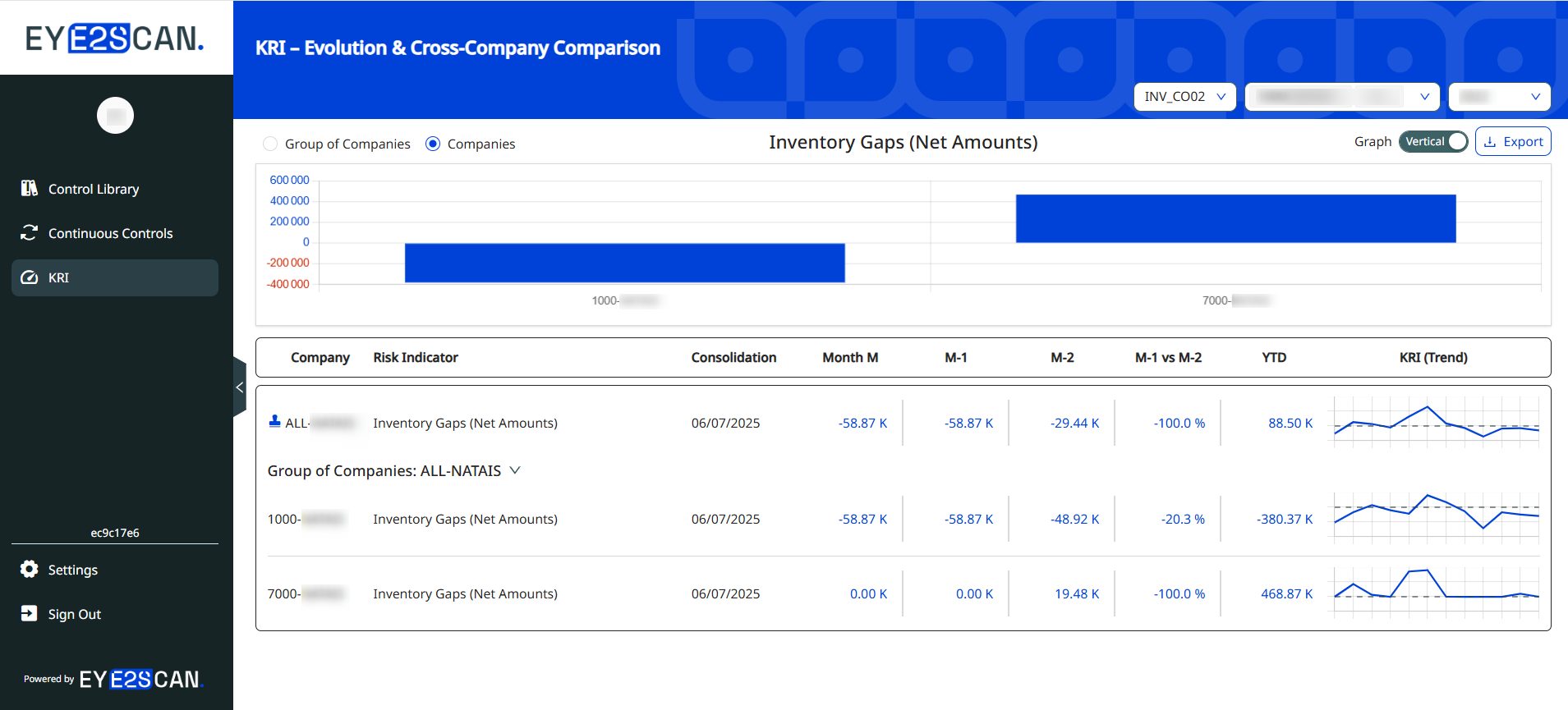 Dashboard comparing key risk indicators across multiple subsidiaries showing performance variations