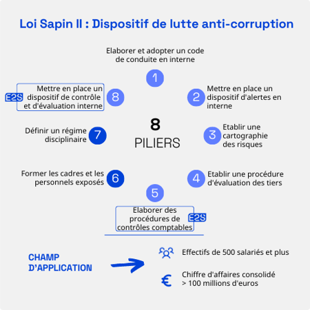 Comment Eye2Scan répond à la Loi Sapin II? 