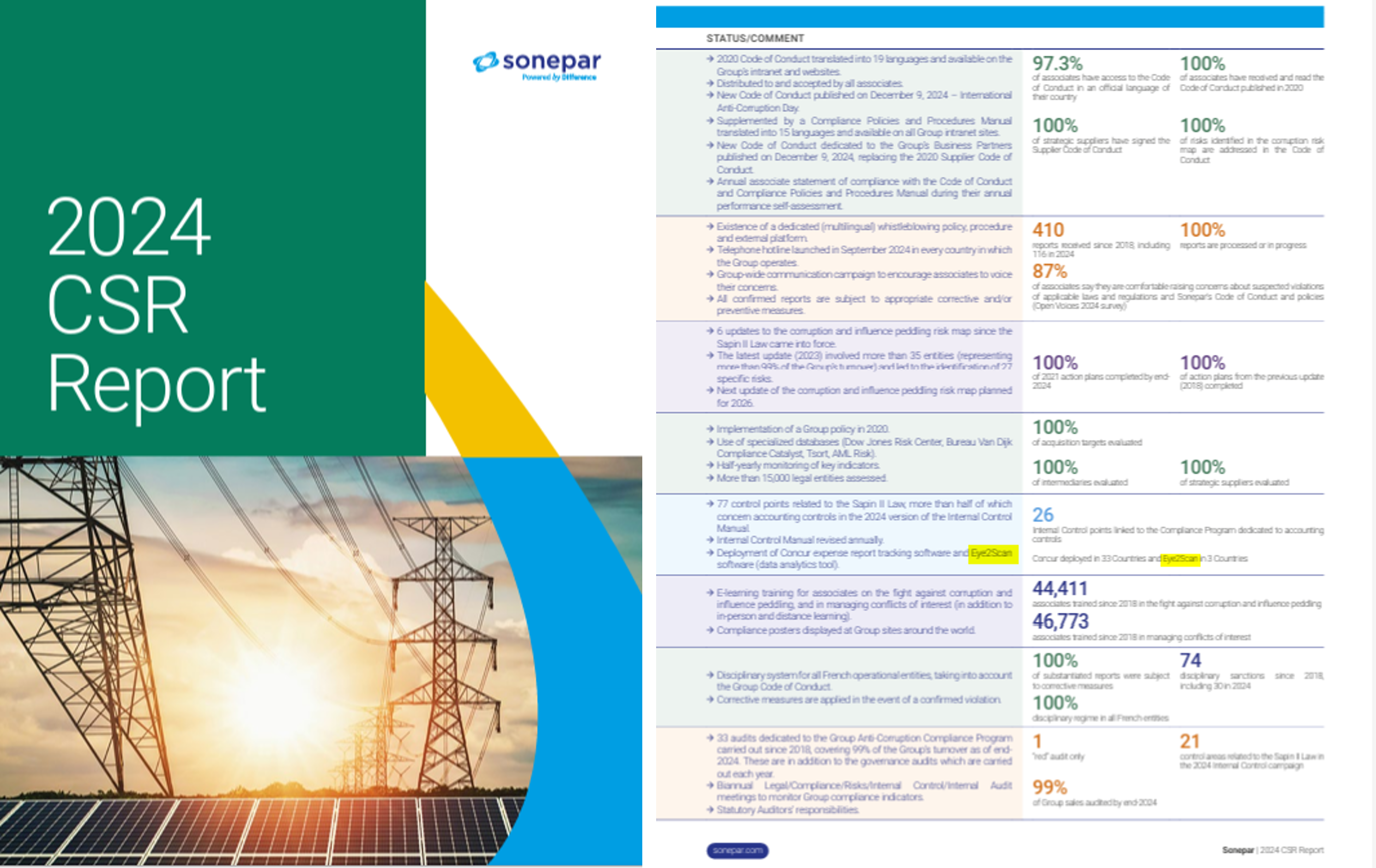 Sonepar 2024 sustainability report excerpt showing how the group communicates its anti-corruption program and internal control practices as part of CSRD compliance.