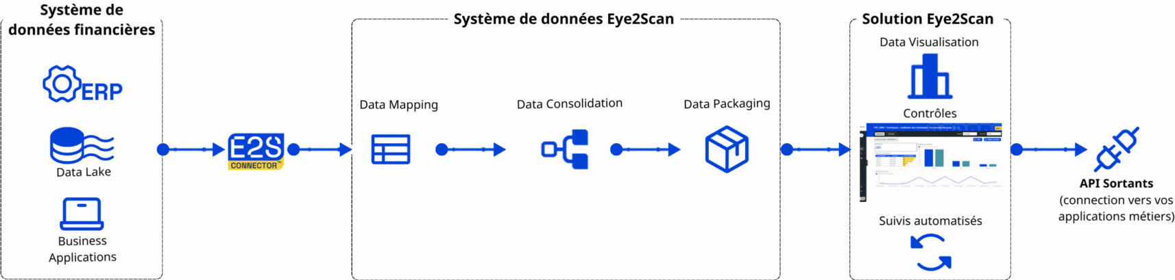 Flux de données de la solution Eye2Scan