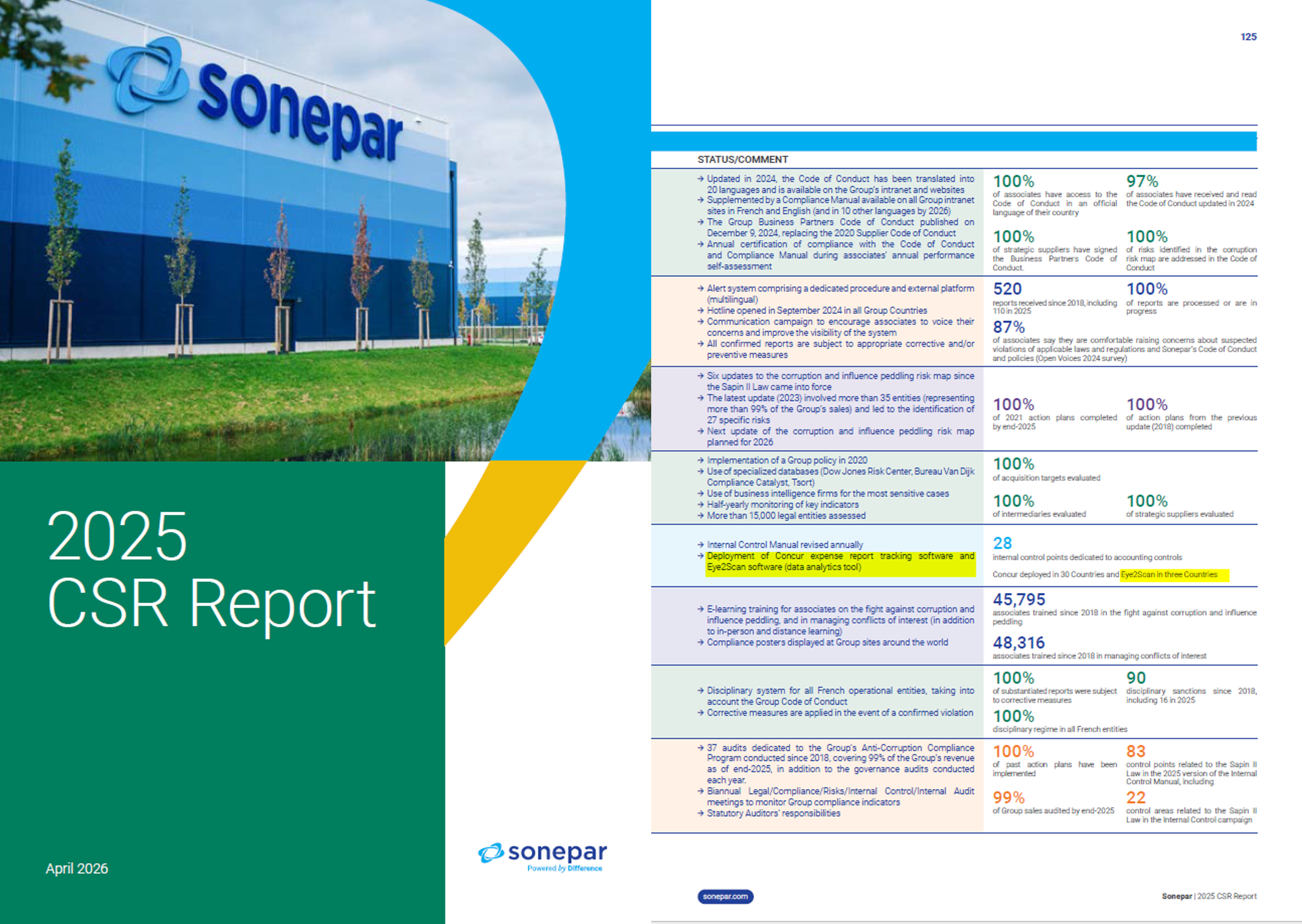 Sonepar 2025 CSR report : Eye2Scan referred as the internal control tool to comply to Sapin II